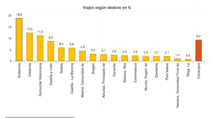 Destinos de los turistas españoles en el tercer trimestre de 2015 (Fuente: INE).