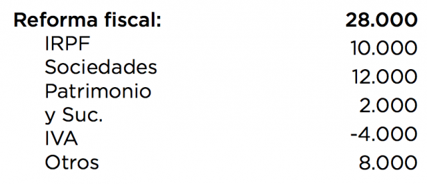 Reforma fiscal pretendida por Podemos (Fuente:  Propuesta Gobierno del cambio)