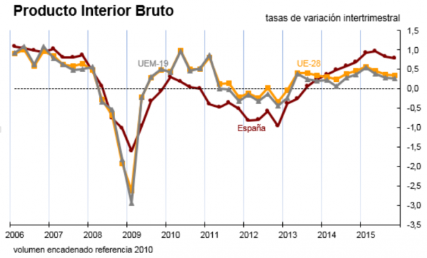 Crecimiento del PIB (Fuente: INE)