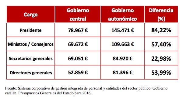 Salarios de altos cargos de la Generalitat y el Gobierno (Elaboración: Convivencia Cívica Catalana). Pinchar para ampliar.