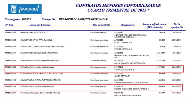 Datos de contratación de los informes contra Wanda (Fuente: AYUNTAMIENTO DE MADRID).