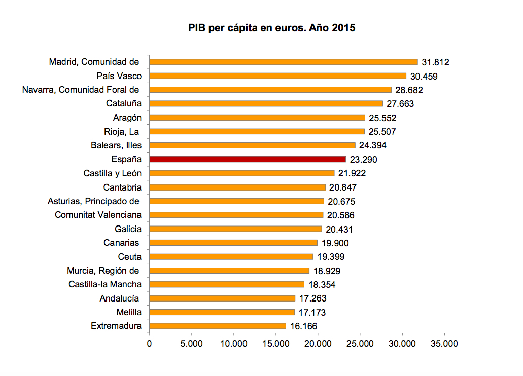 Стоимость уровня жизни. Уровень жизни в Испании. Испания ВВП на душу населения. Экономика регионов Испании. ВВП Испании.