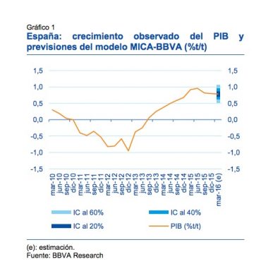 Crecimiento del PIB según BBVA.
