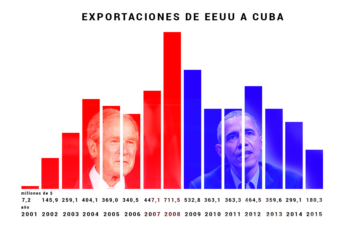 Las exportaciones de EEUU a Cuba se desploman un 75 desde la llegada