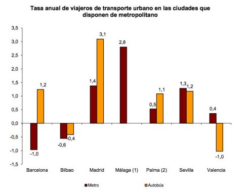 Uso del metro y el autobús en enero de 2016