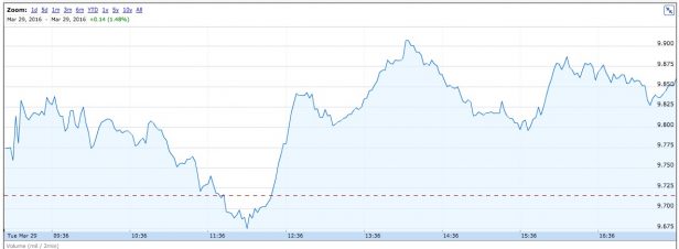 Cotización intradía de Telefónica (Foto: GOOGLE FINANCE).