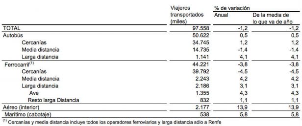 Uso del transporte interurbano en enero de 2016