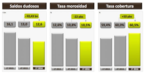 Bankia