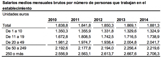 Salarios medios mensuales brutos según el tamaño de la empresa (Fuente: INE)