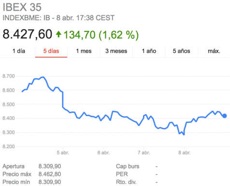 Evolución semanal del Ibex 35 (Fuente: Google Finances).