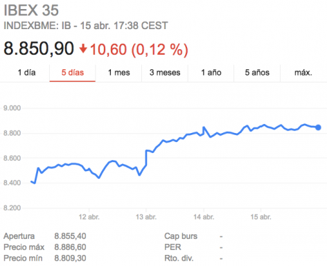 Evolución semanal del Ibex 35 (Fuente: Google Finances).