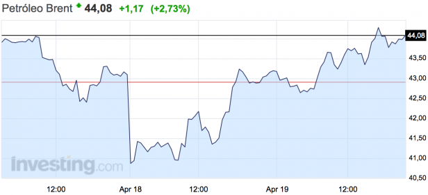 Fuente: Investing