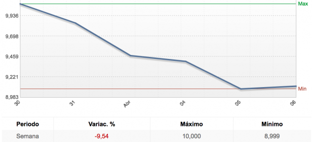 Evolución semanal de Telefónica (Fuente: finanzas.com)