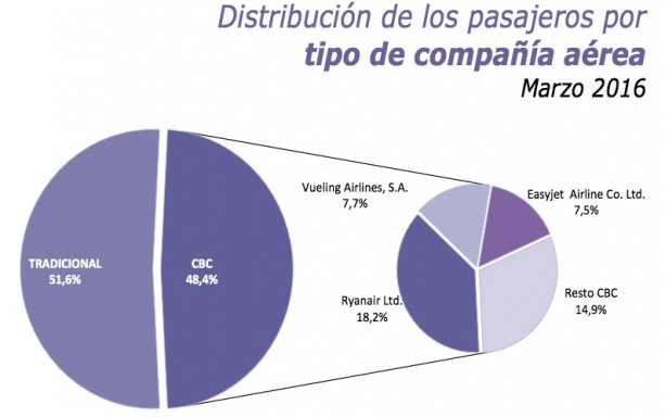 Cuota de mercado de low cost