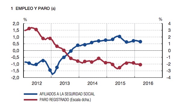 Datos de empleo y paro.