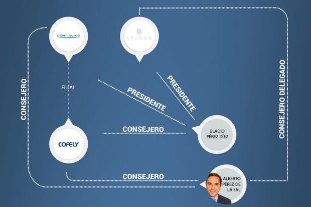 La vinculación de Seinsa con GDF Suez y Cofely (Gráfico: OKDIARIO)