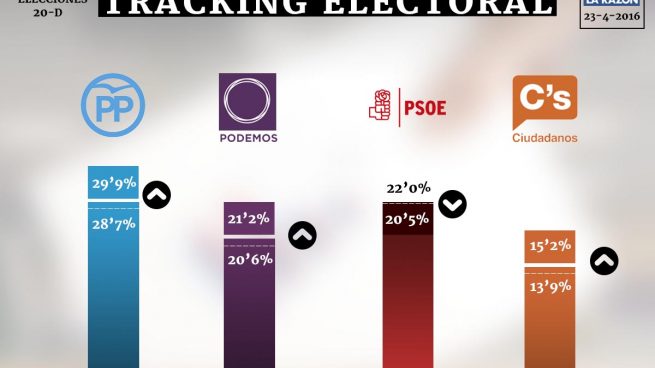 El PSOE se confirma como el único gran partido que pierde apoyos en el último tracking de La Razón