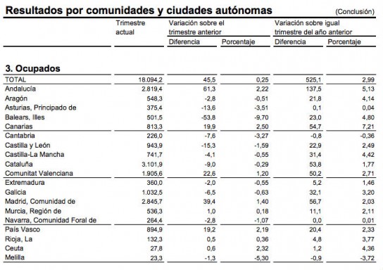 Opucación por Comunidades Autónomas
