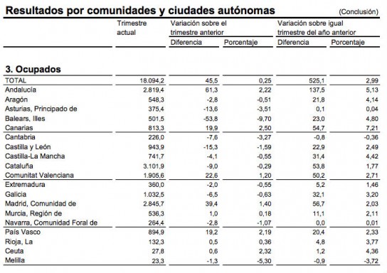 Opucación por Comunidades Autónomas