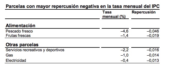 Parcelas con repercusión negativa en el IPC de marzo.