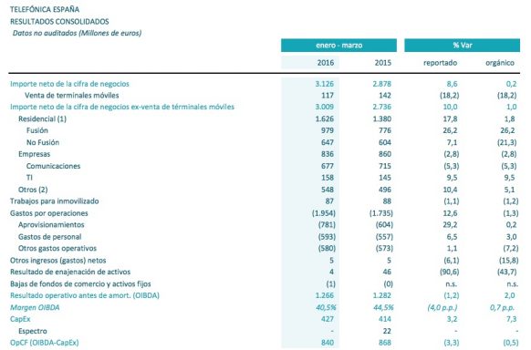 Resultados consolidados de Telefónica