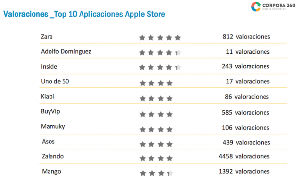 Aplicaciones de moda en iPhone más valoradas. Fuente:  Corpora360 y Acotex (Pinchar para ampliar)