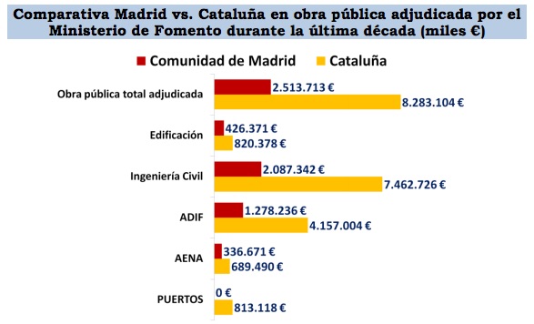 Comparación de obra pública en Madrid y Cataluña