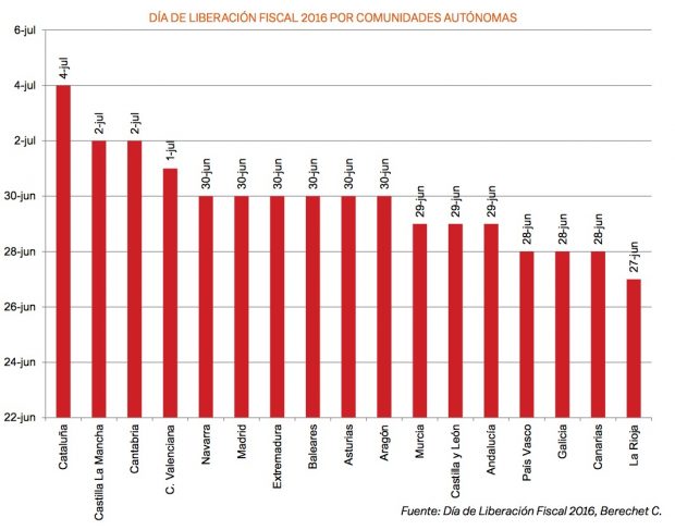 Día de Liberación Fiscal por comunidades autónomas