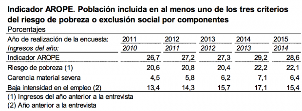 Fuente: INE