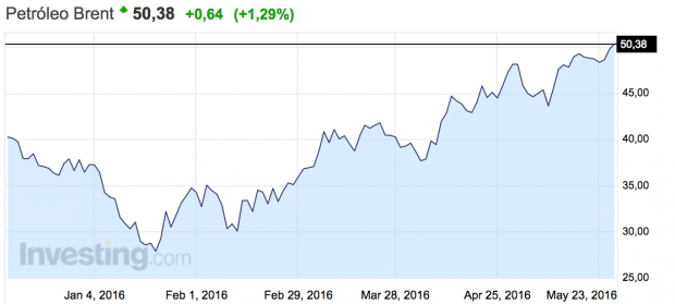 Evolución del precio del barril de Brent (Fuente: Investing).