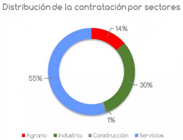 Distribución de los empleos que se generarán (Fuente: Adecco).