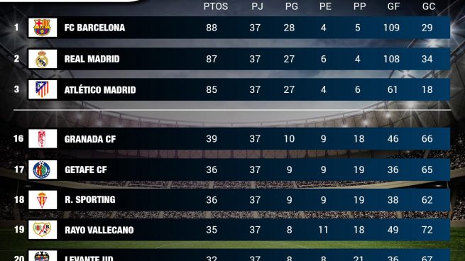 Así queda la clasificación de la Liga a falta de la última jornada