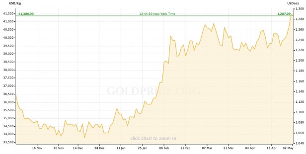 Cotización del oro en el último medio año.