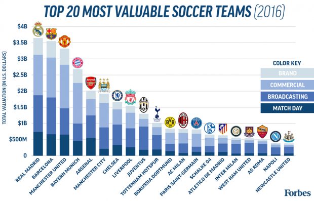 La Lista Forbes de los equipos más valiosos.