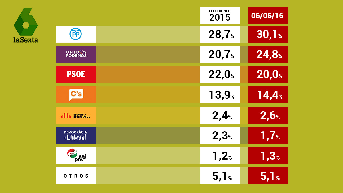 Resultados del primer barómetro de La Sexta