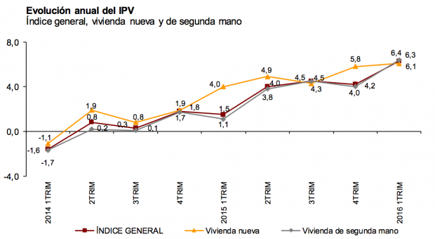 Fuente: INE