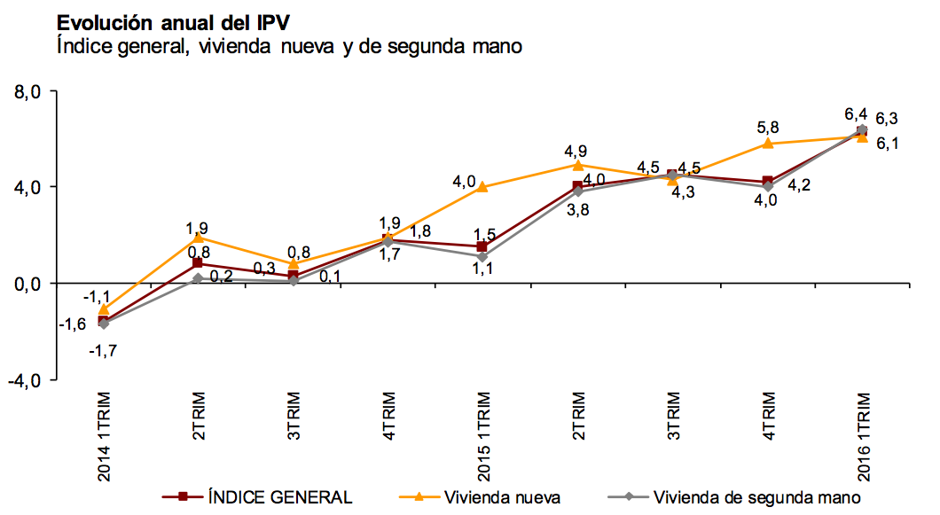 El precio de la vivienda libre se dispara un 6,3% hasta marzo, su mayor ...