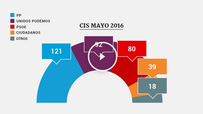 CIS: el PP ganaría el 26J y Unidos Podemos superaría holgadamente al PSOE