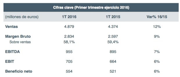 Inditex