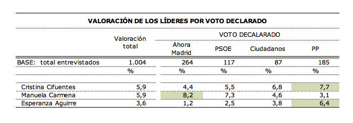 Valoraciones de Carmena, Cifuentes y Aguirre según el estudio.