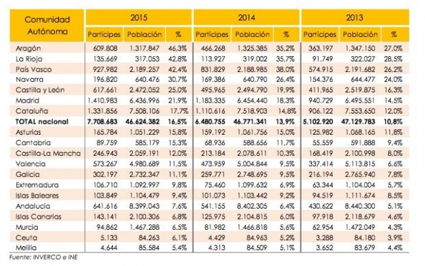 Participes en fondos por comunidades autónomas.