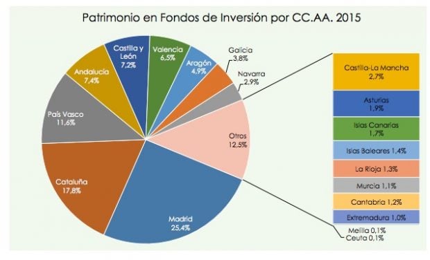 Patrimonio en fondos por CCAA