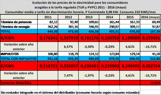 Fuente: CNMC