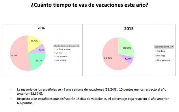 ¿Cuánto tiempo?