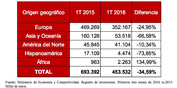 Procedencia de las inversiones extranjeras en Cataluña