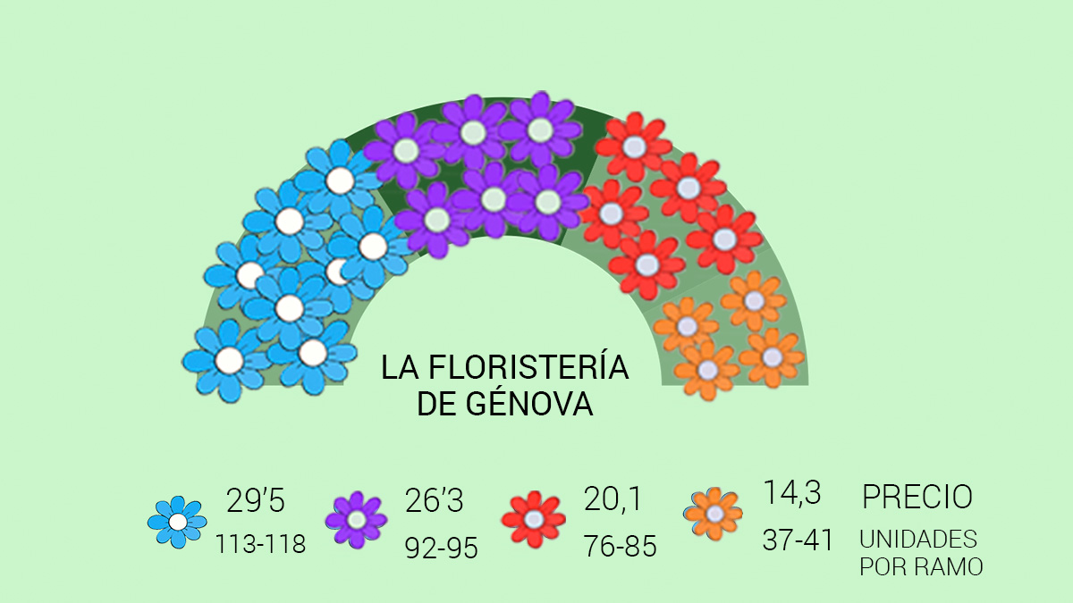 Previsiones de la floristería de la calle Génova para la jornada del domingo