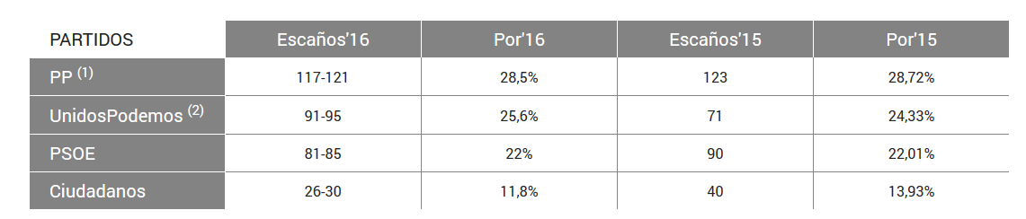 El sondeo a pie de urna de RTVE da al PP como ganador seguido de un ...