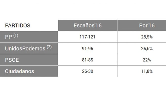 El sondeo a pie de urna de RTVE da al PP como ganador seguido de un Unidos Podemos al alza