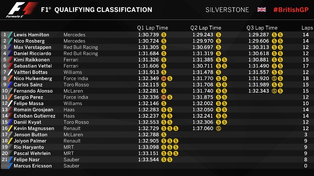 Así quedó la parrilla de salida para la carrera en Silverstone (F1)