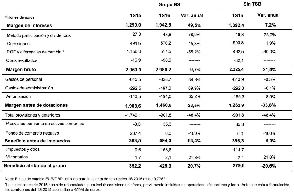 Banco Sabadell